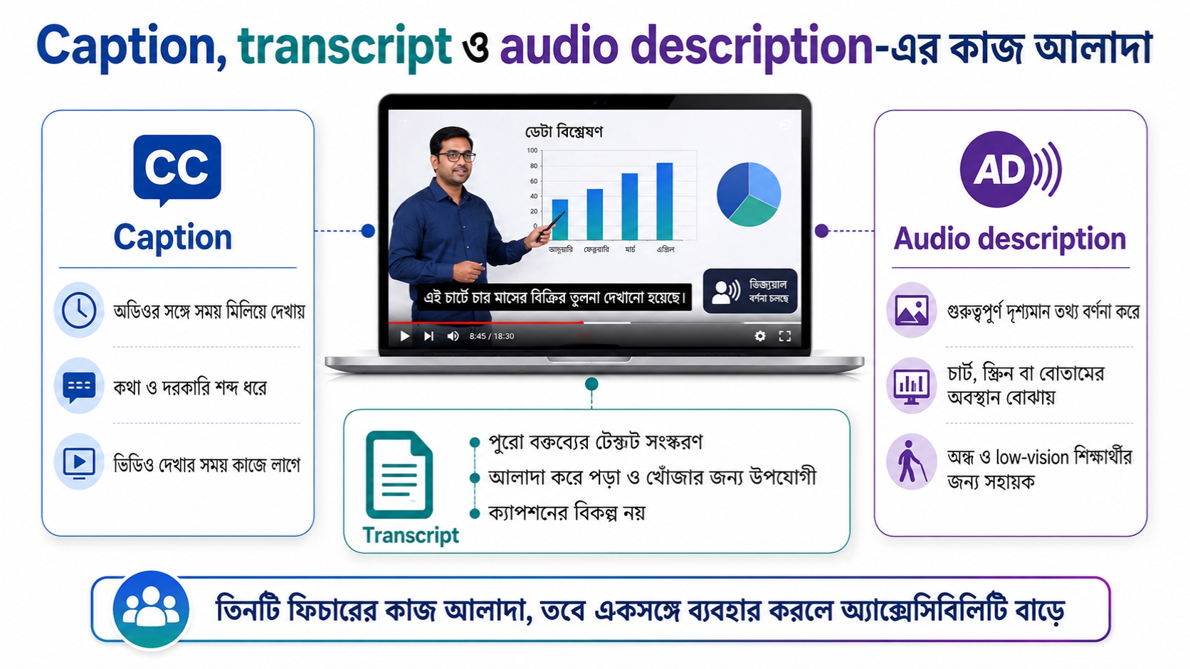 Caption, transcript ও audio description-এর কাজ আলাদা