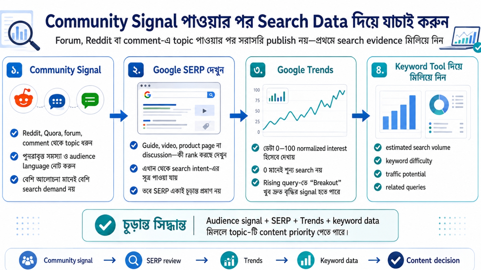 Community Signal পাওয়ার পর Search Data দিয়ে যাচাই করুন