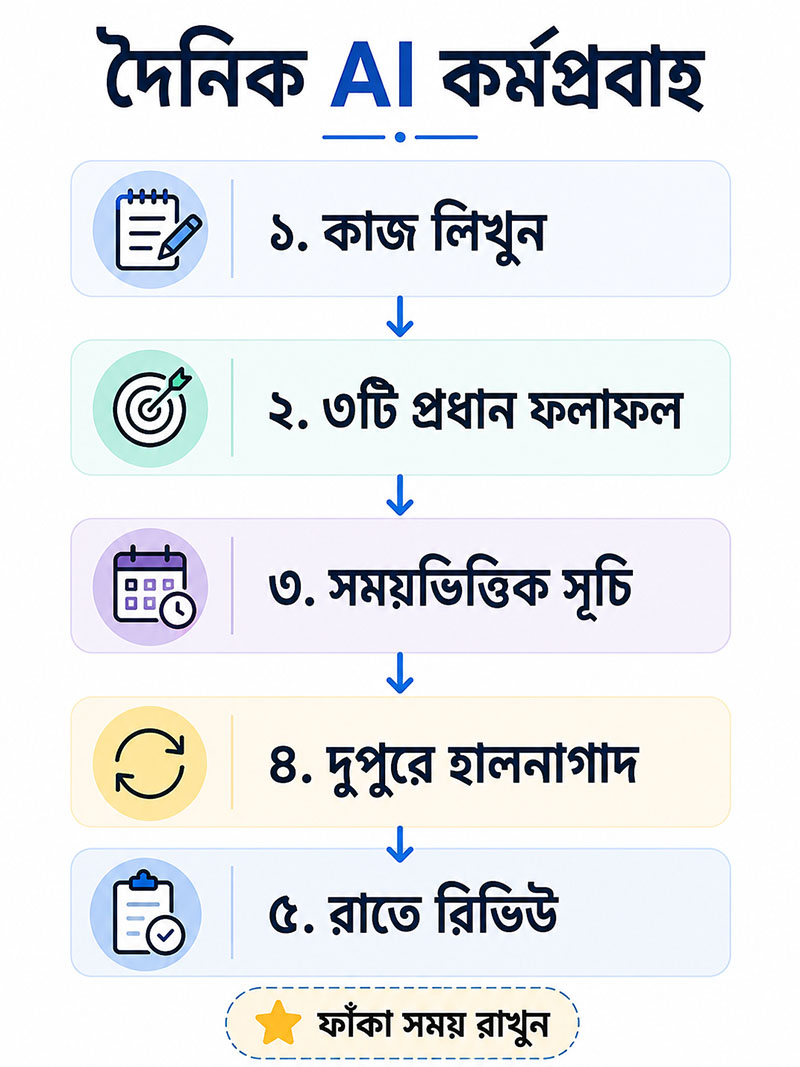 Daily AI workflow