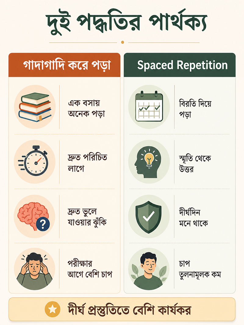 Difference Between Cramming and Spaced Repetition