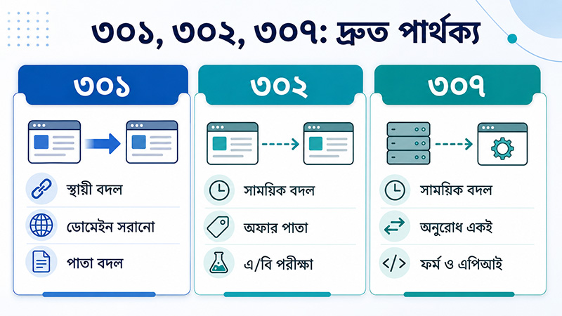 Difference between 301 302 307 redirects