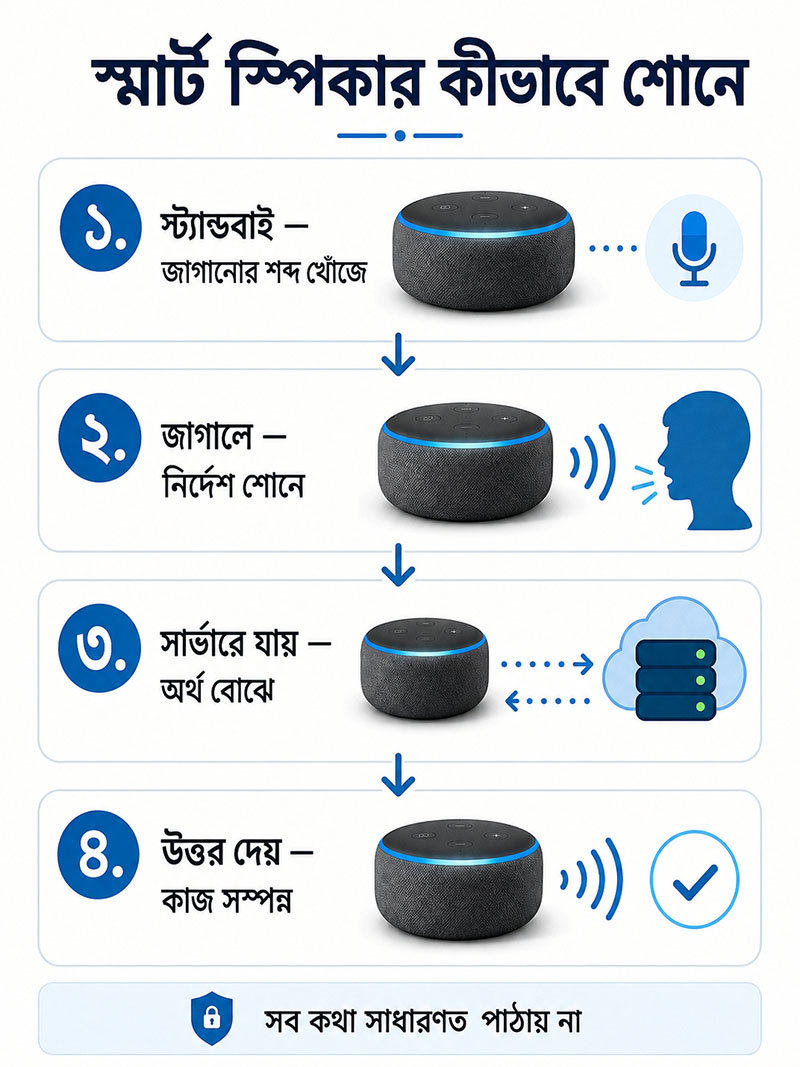 How Smart Speaker Listens