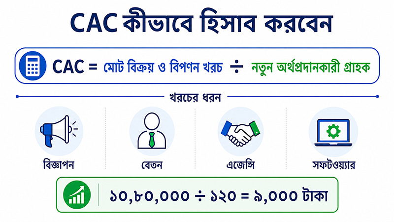 How to calculate Customer Acquisition Cost