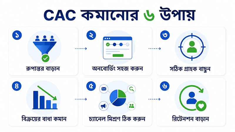 How to reduce Customer Acquisition Cost