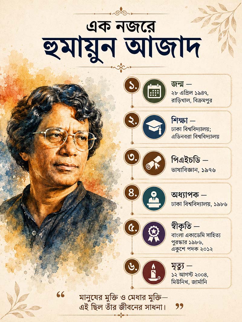 Humayun Azad at A Glance
