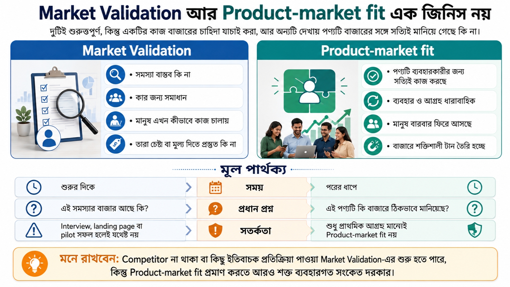 Market Validation আর Product-market fit এক জিনিস নয়