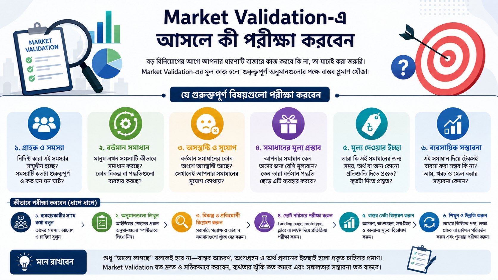 Market Validation-এ আসলে কী পরীক্ষা করবেন