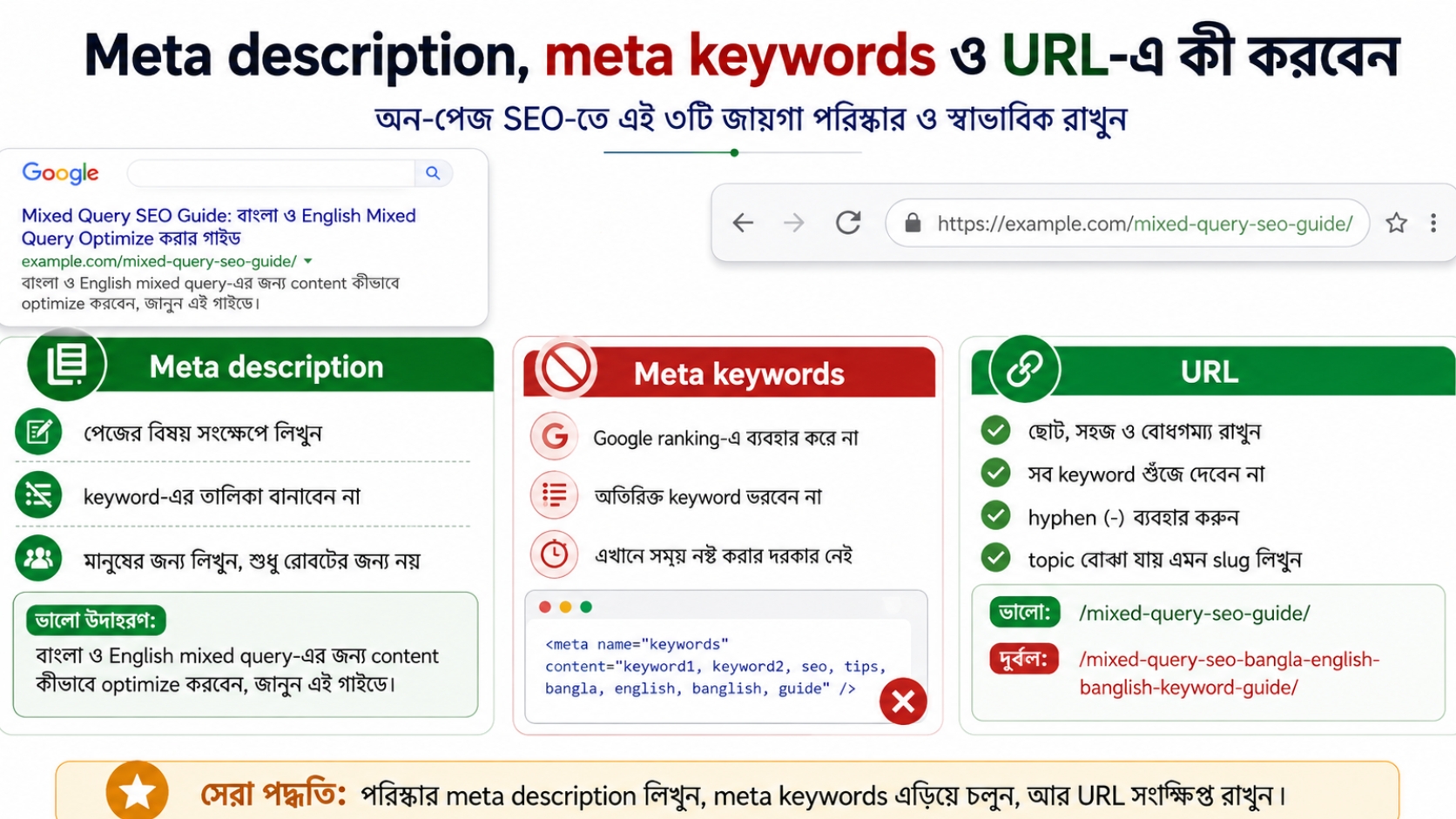 Meta description, meta keywords ও URL-এ কী করবেন