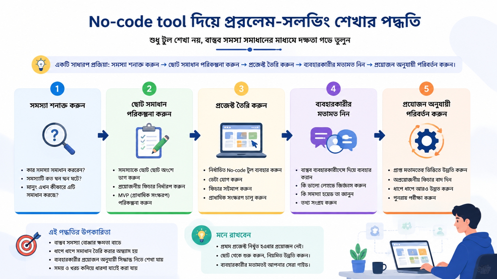 No-code tool দিয়ে প্রবলেম-সলভিং শেখার পদ্ধতি