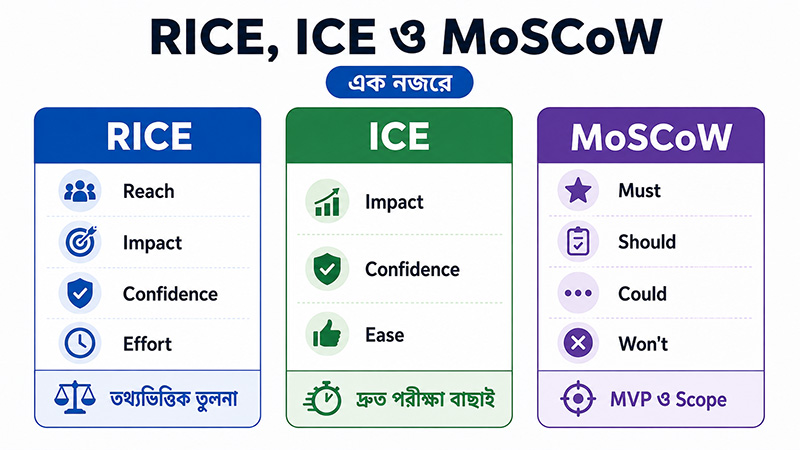 RICE, ICE and MoSCoW