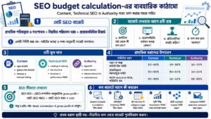 SEO budget calculation-এর ব্যবহারিক কাঠামো