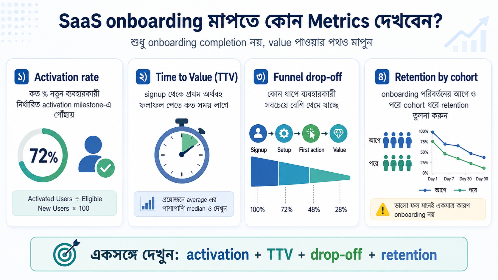SaaS onboarding মাপতে কোন Metrics দেখবেন