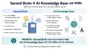 Second Brain ও AI Knowledge Base-এর পার্থক্য