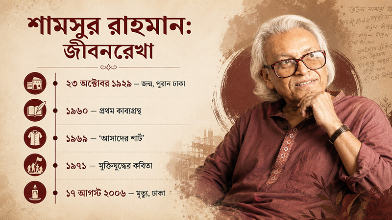 Shamsur Rahman biography