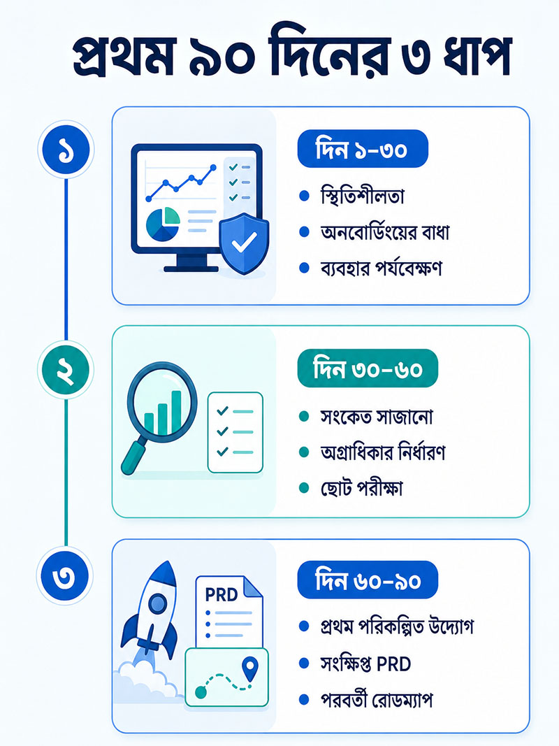 Steps of 90 Days SaaS product roadmap