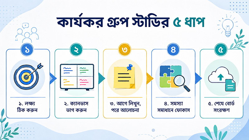 Steps of Digital Whiteboard Group Study