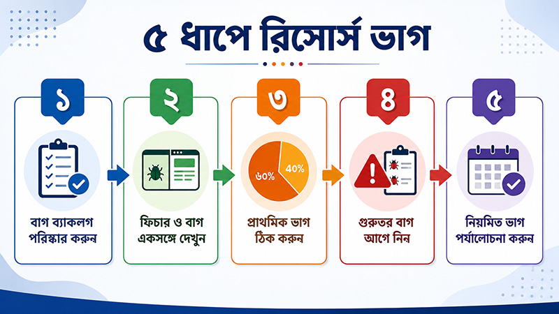 Steps of resource distribution