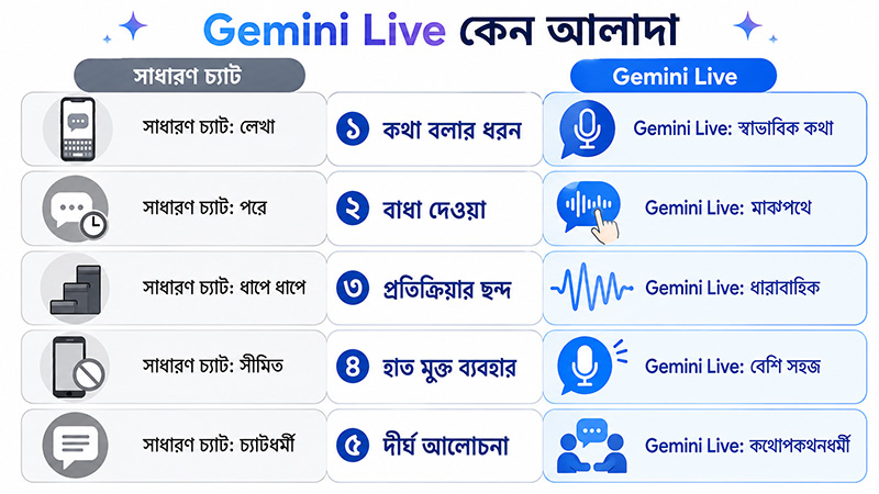 Why Gemini Live is Exceptional
