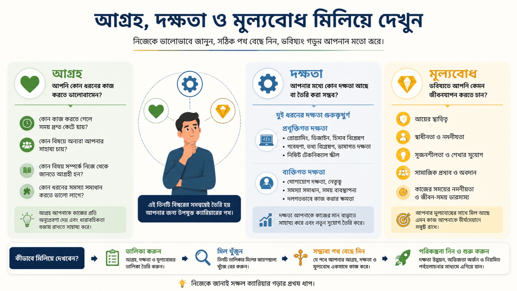 আগ্রহ, দক্ষতা ও মূল্যবোধ মিলিয়ে দেখুন