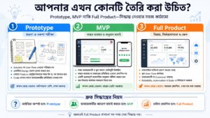 আপনার এখন কোনটি তৈরি করা উচিত