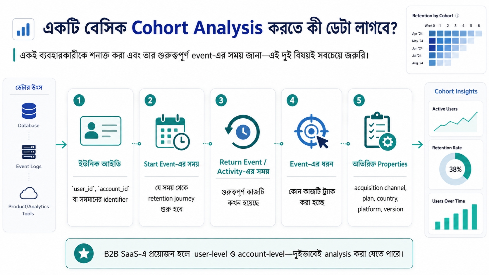 একটি বেসিক Cohort Analysis করতে কী ডেটা লাগবে