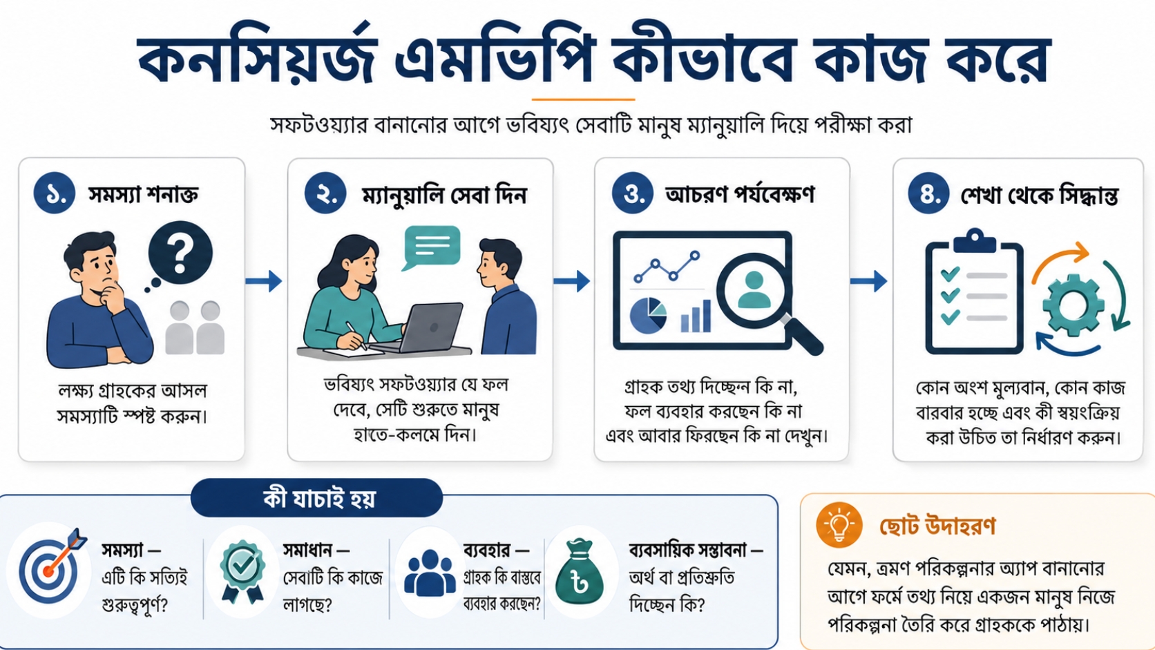 বাস্তব Concierge MVP উদাহরণ: Fashion Metric