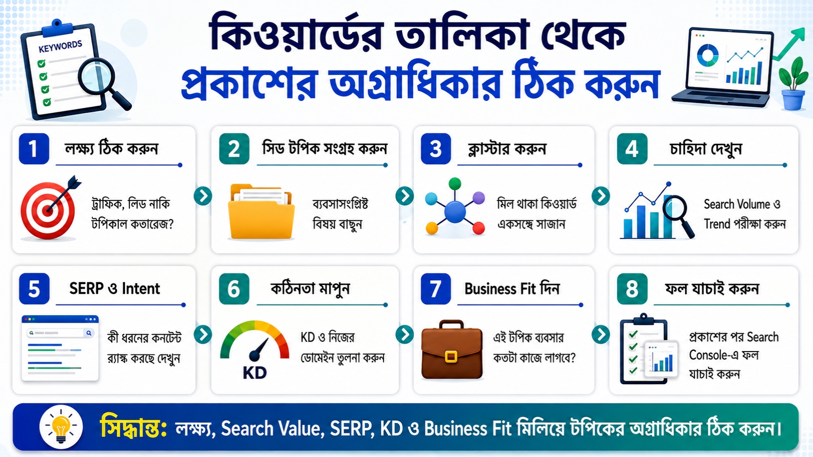 কিওয়ার্ডের তালিকা থেকে প্রকাশের অগ্রাধিকার ঠিক করুন