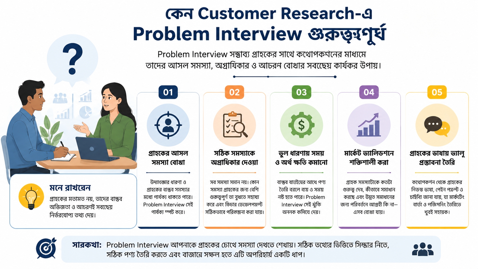 কেন Customer Research-এ Problem Interview গুরুত্বপূর্ণ