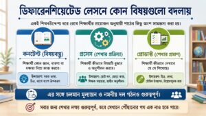 ডিফারেনশিয়েটেড লেসনে কোন বিষয়গুলো বদলায়