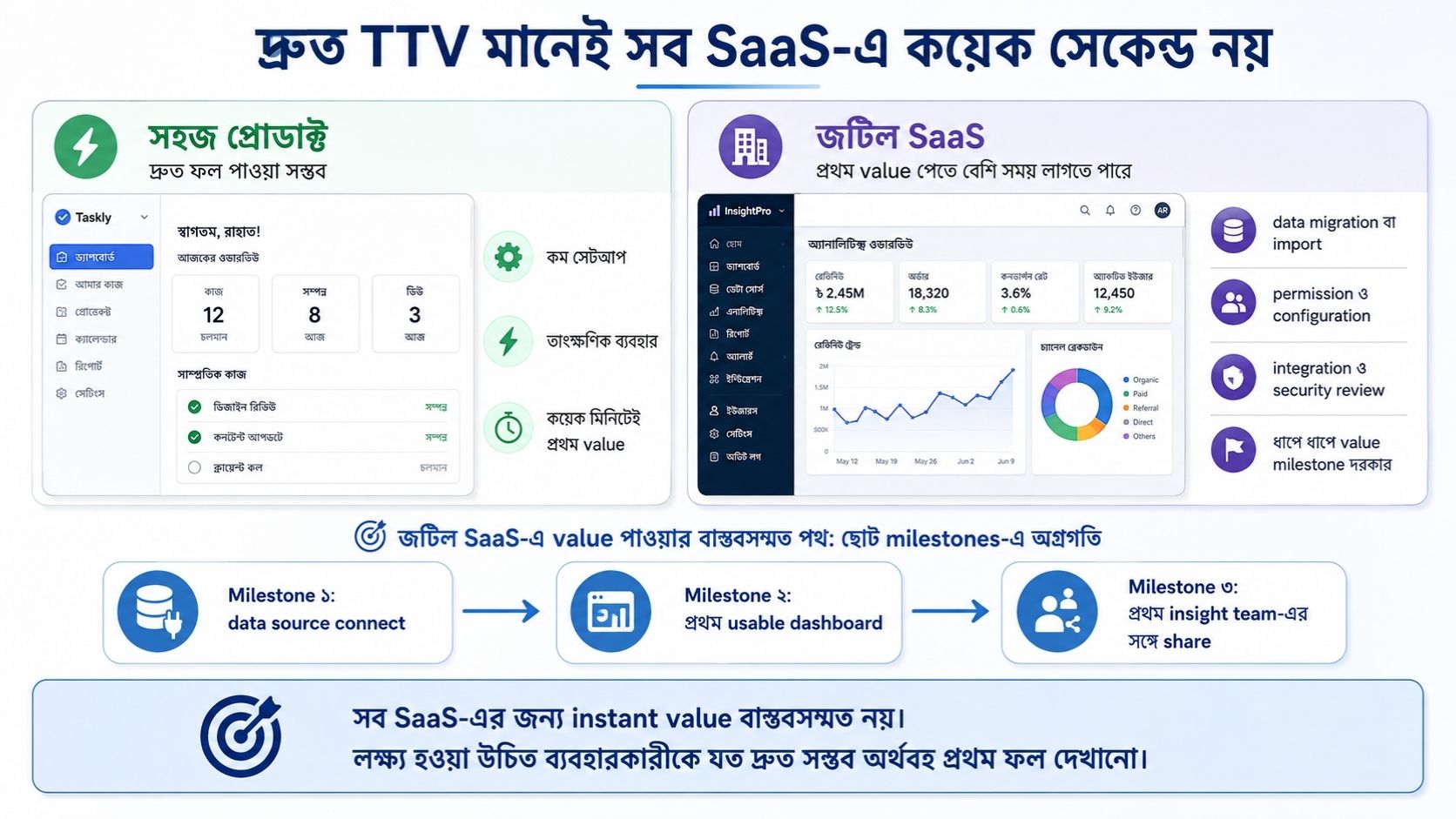 দ্রুত TTV মানেই সব SaaS-এ কয়েক সেকেন্ড নয়