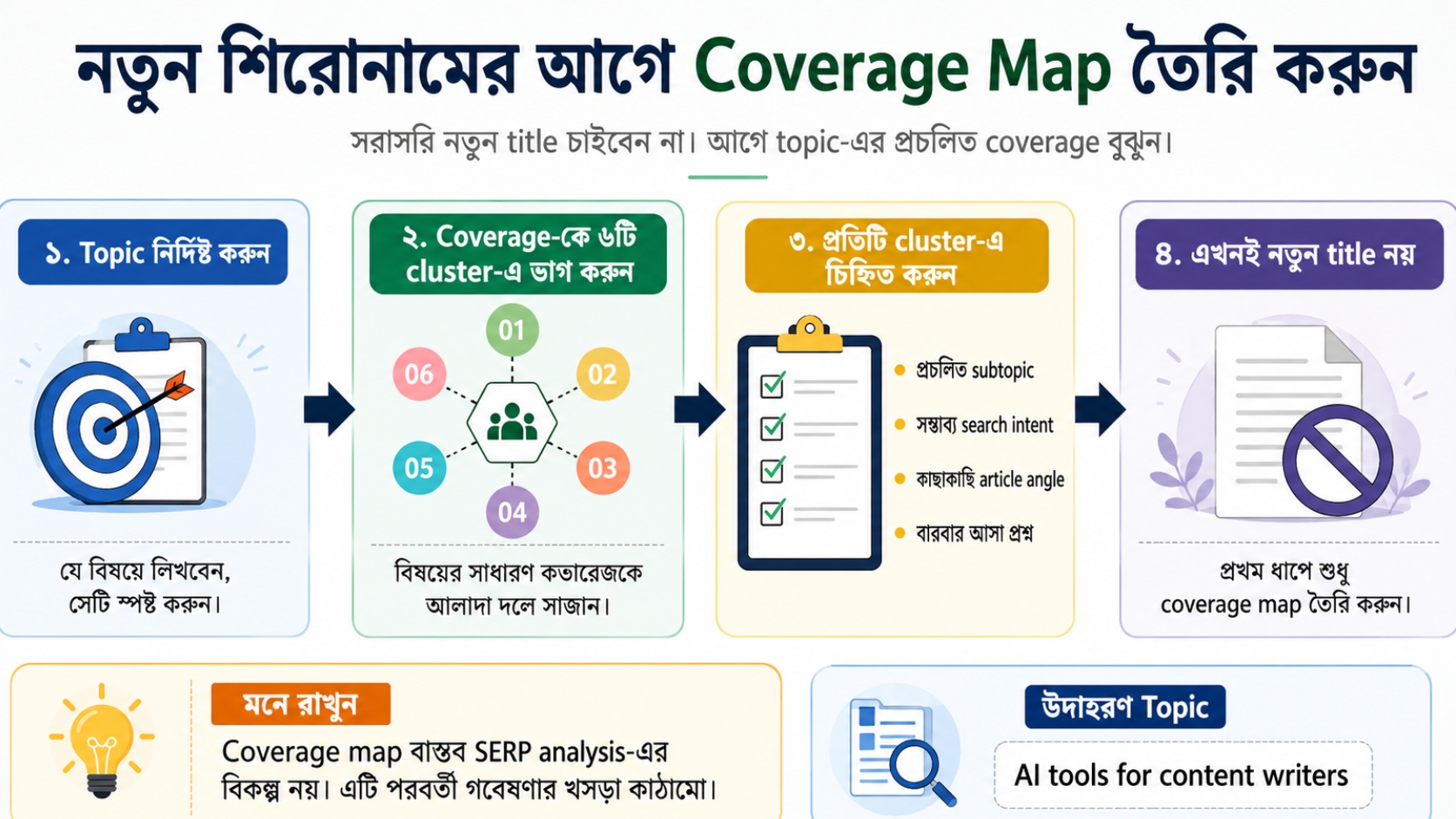 নতুন শিরোনামের আগে Coverage Map তৈরি করুন
