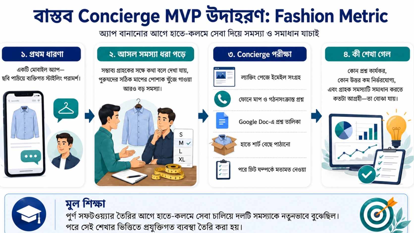 বাস্তব Concierge MVP উদাহরণ Fashion Metric