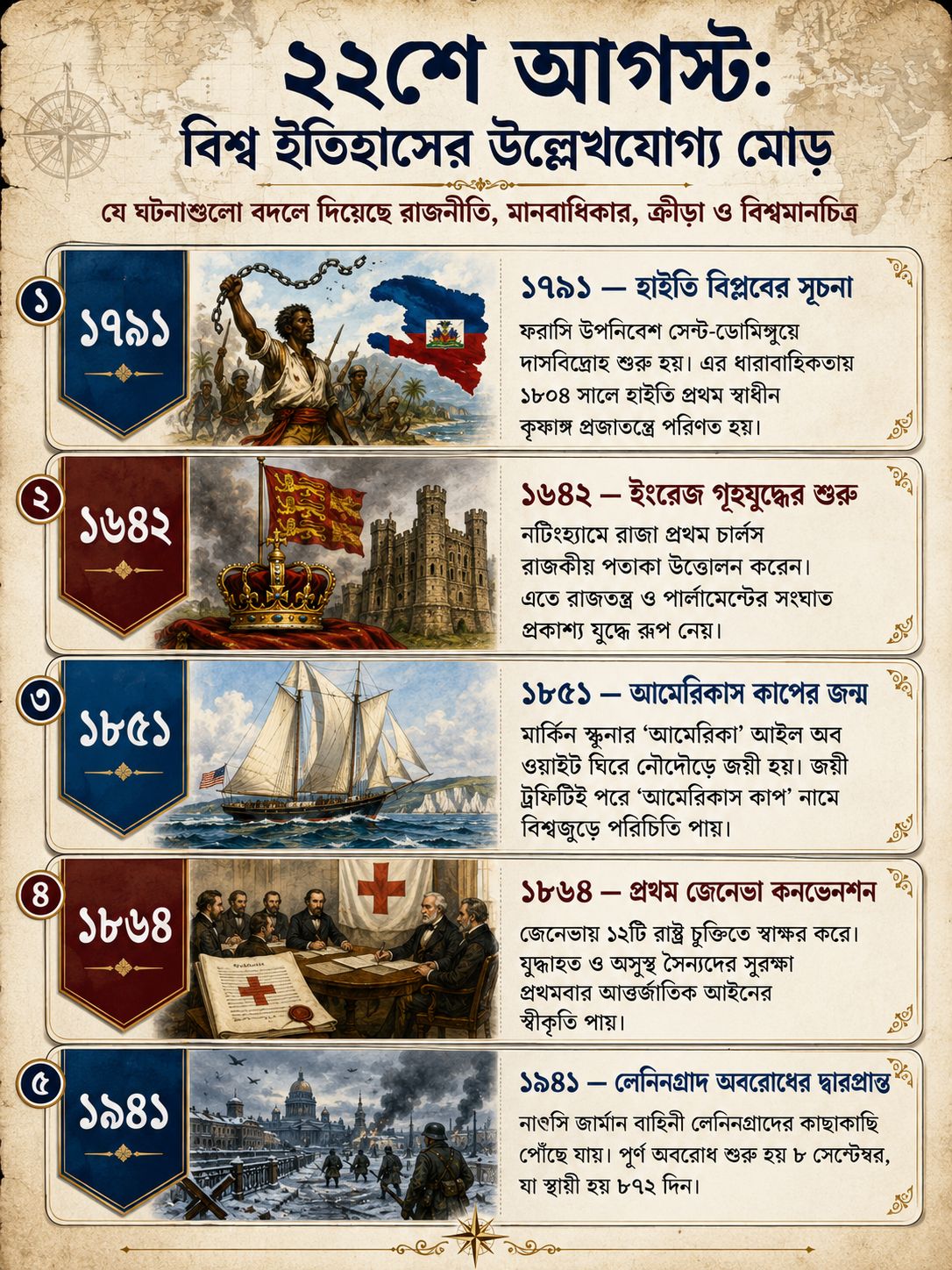 বিশ্ব ইতিহাসের উল্লেখযোগ্য মোড়