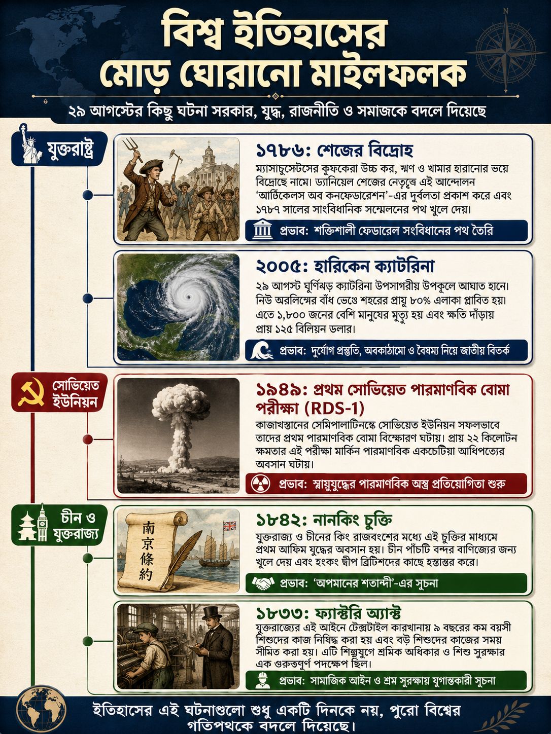 বিশ্ব ইতিহাসের মোড় ঘোরানো মাইলফলক