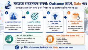 সবচেয়ে বাস্তবসম্মত ব্যবস্থা Outcome আগে, Date পরে