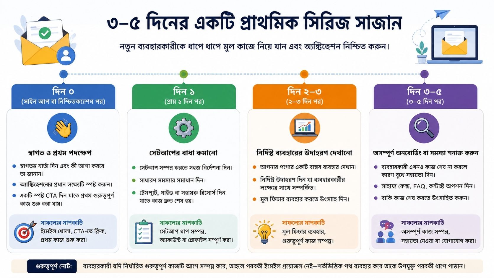 ৩–৫ দিনের একটি প্রাথমিক সিরিজ সাজান
