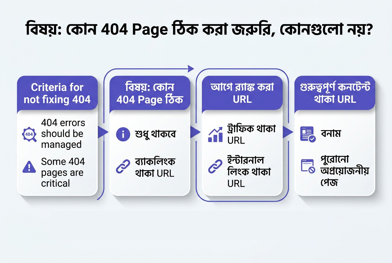 404 Error management