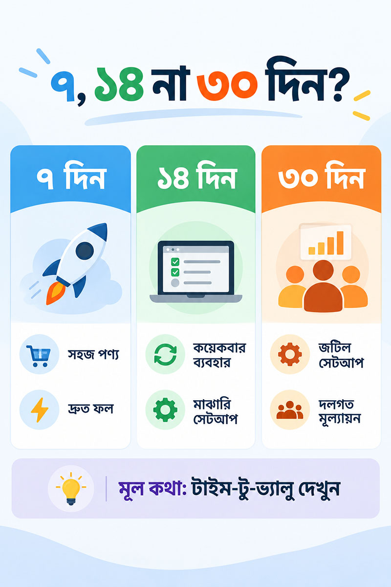 Suitable time length for SaaS Free trial length