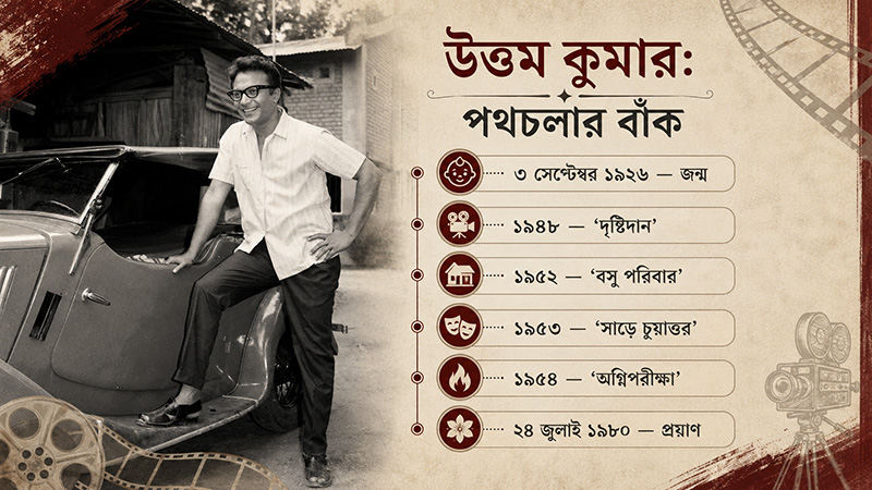 Uttam Kumar Short Biography