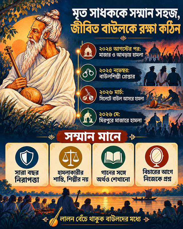 লালনকে সম্মান জানানো মানে কী