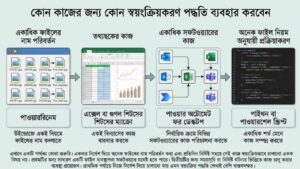 কোন কাজের জন্য কোন স্বয়ংক্রিয়করণ পদ্ধতি ব্যবহার করবেন