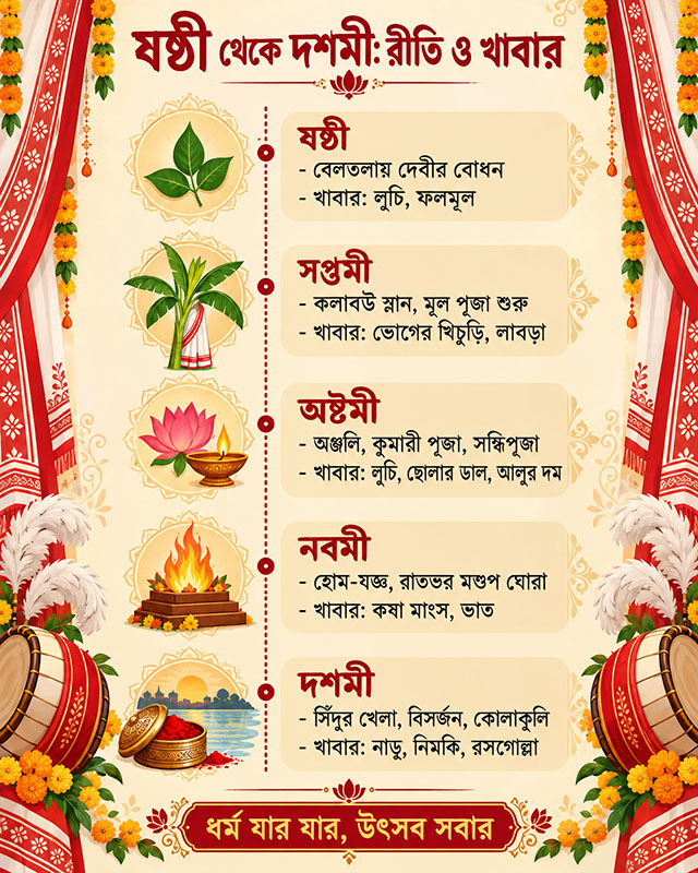 দুর্গাপূজা রীতি ও খাবার
